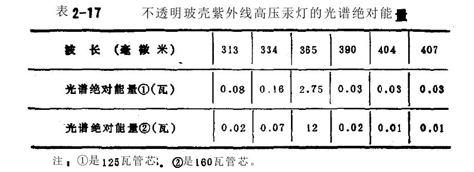 紫外線金屬鹵化物燈