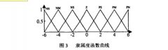 真空干燥箱模糊控制器設(shè)計(jì)理念