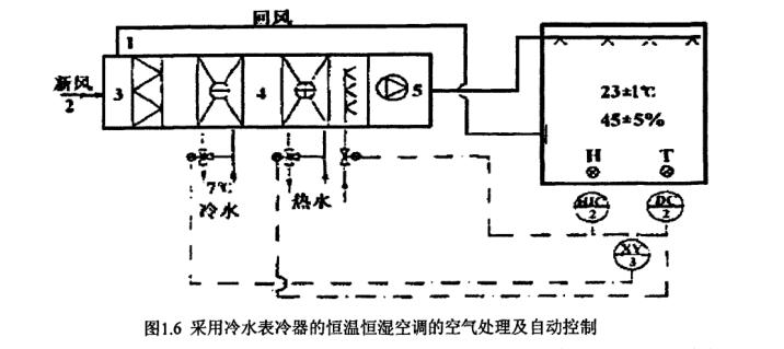 恒溫恒濕空調(diào)系統(tǒng)自動(dòng)控制