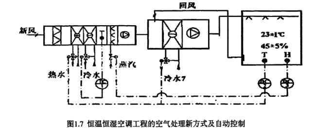 恒溫恒濕空調(diào)系統(tǒng)自動(dòng)控制