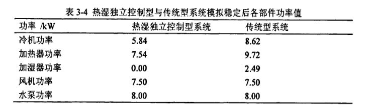 熱濕獨(dú)立控制型與傳統(tǒng)型模型