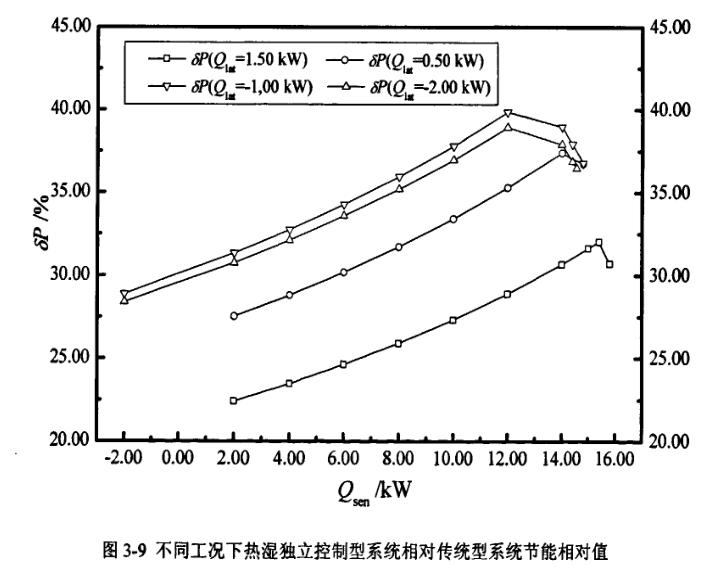 恒溫恒濕變工況下能耗對(duì)比分析