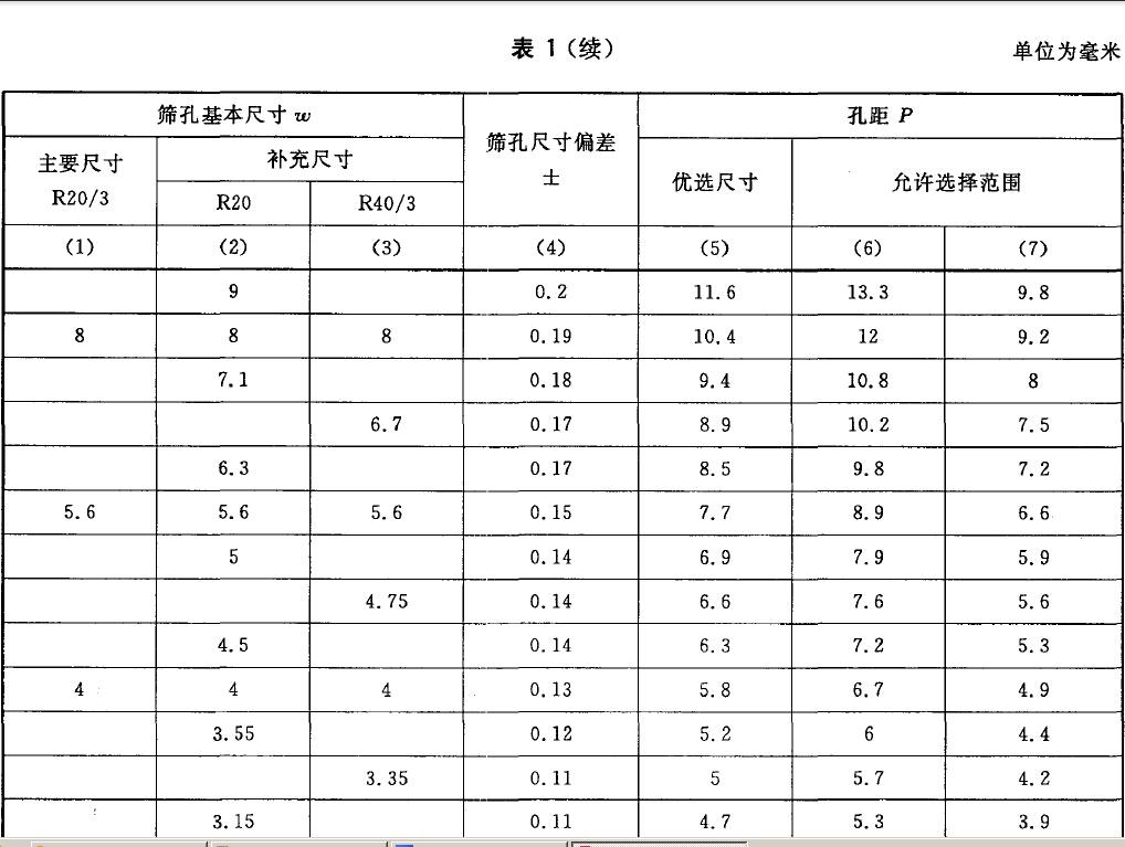篩孔尺寸及極限偏差和孔距及極限尺寸按表1 的規(guī)定。