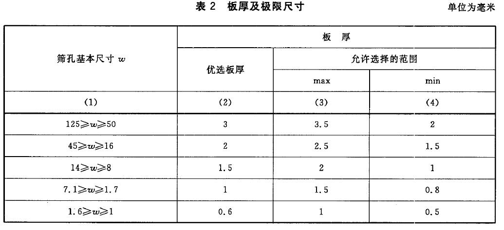 篩孔尺寸及極限偏差和孔距及極限尺寸按表1 的規(guī)定。