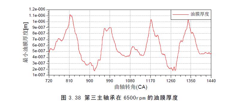 曲軸軸承應(yīng)力分析