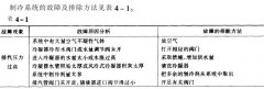 如何排除高低溫循環(huán)實(shí)驗(yàn)箱制冷系統(tǒng)故障